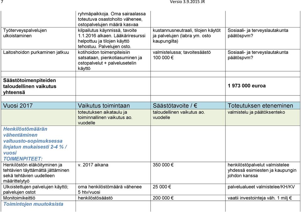 kotihoidon toimenpiteisiin satsataan, pienkotiasuminen ja ostopalvelut + palvelusetelin käyttö kustannusneutraali, tilojen käytöt ja palvelujen (labra ym.