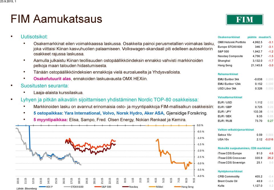 Aamulla julkaistu Kiinan teollisuuden ostopäällikköindeksin ennakko vahvisti markkinoiden pelkoja maan talouden hidastumisesta.