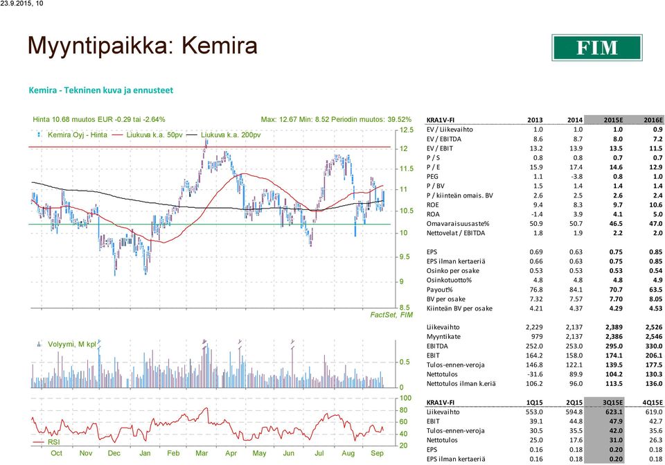 5 0 100 80 60 40 RSI 20 Oct Nov Dec Jan Feb Mar Apr May Jun Jul Aug Sep KRA1V-FI 2013 2016E EV / Liikevaihto 1.0 1.0 1.0 0.9 EV / EBITDA 8.6 8.7 8.0 7.2 EV / EBIT 13.2 13.9 13.5 11.5 P / S 0.8 0.8 0.7 0.