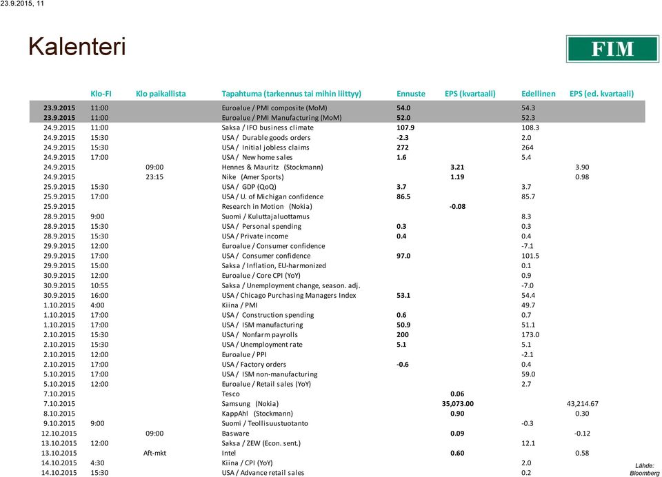 9.2015 17:00 USA / New home sales 1.6 5.4 24.9.2015 09:00 Hennes & Mauritz (Stockmann) 3.21 3.90 24.9.2015 23:15 Nike (Amer Sports) 1.19 0.98 25.9.2015 15:30 USA / GDP (QoQ) 3.7 3.7 25.9.2015 17:00 USA / U.