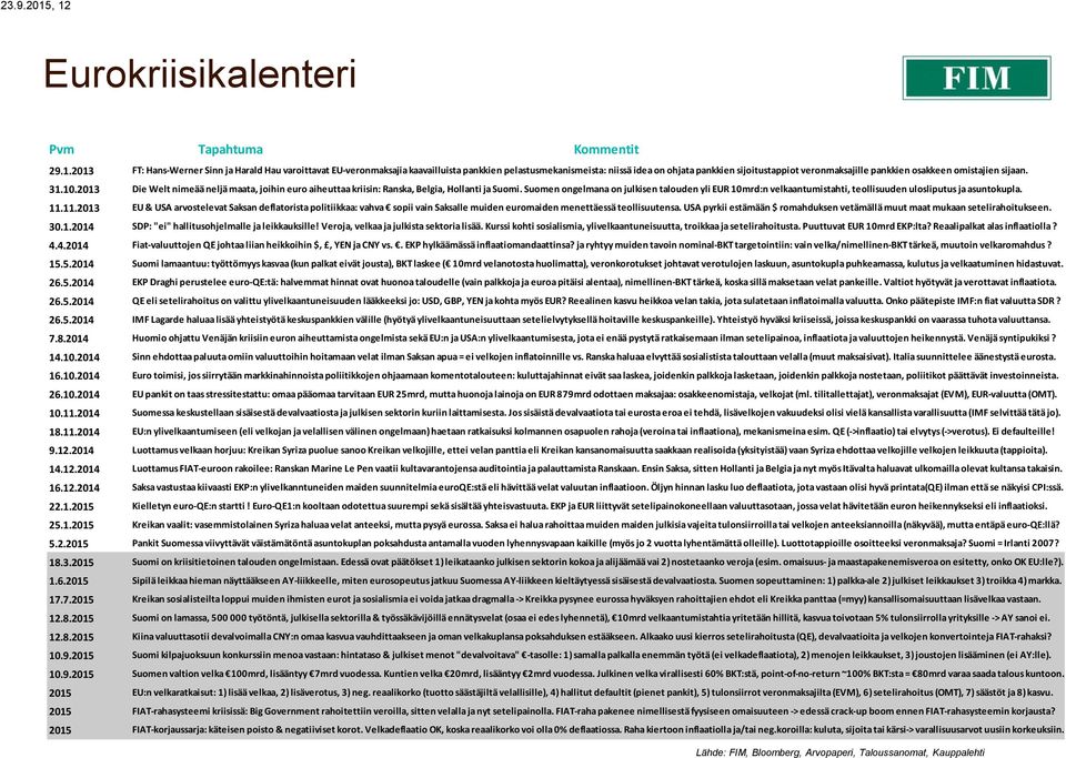 sijoitustappiot veronmaksajille pankkien osakkeen omistajien sijaan. 31.10.2013 Die Welt nimeää neljä maata, joihin euro aiheuttaa kriisin: Ranska, Belgia, Hollanti ja Suomi.