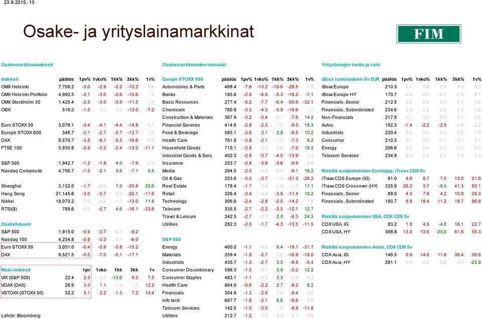 3 0.3 OMX Helsinki Portfolio 4,992.5-3.1-3.0-2.6-10.6 1.5 Banks 185.6-2.9-4.0-5.3-16.2-7.1 iboxx Europe HY 170.7-0.3-0.7-0.7-1.8 0.1 OMX Stockholm 30 1,425.4-2.5-3.0-3.9-11.5 1.4 Basic Resources 277.