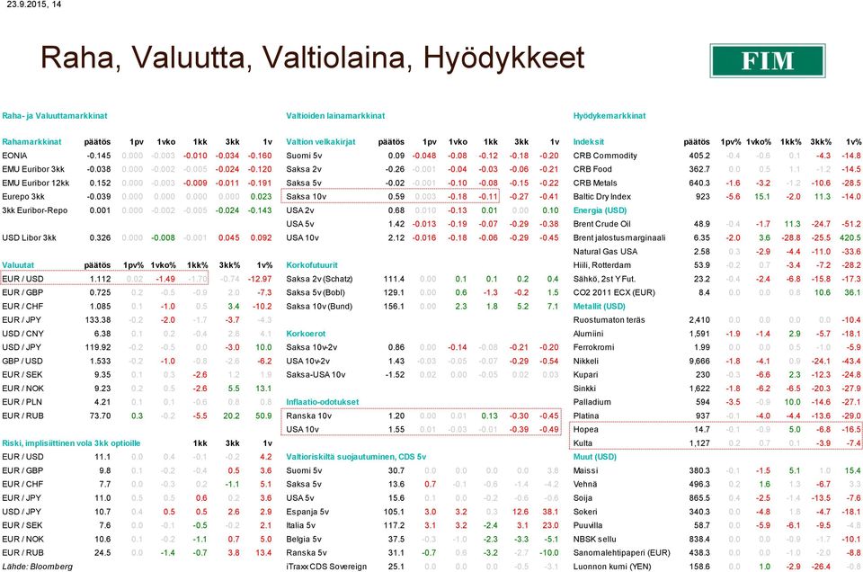 038 0.000-0.002-0.005-0.024-0.120 Saksa 2v -0.26-0.001-0.04-0.03-0.06-0.21 CRB Food 362.7 0.0 0.5 1.1-1.2-14.5 EMU Euribor 12kk 0.152 0.000-0.003-0.009-0.011-0.191 Saksa 5v -0.02-0.001-0.10-0.08-0.