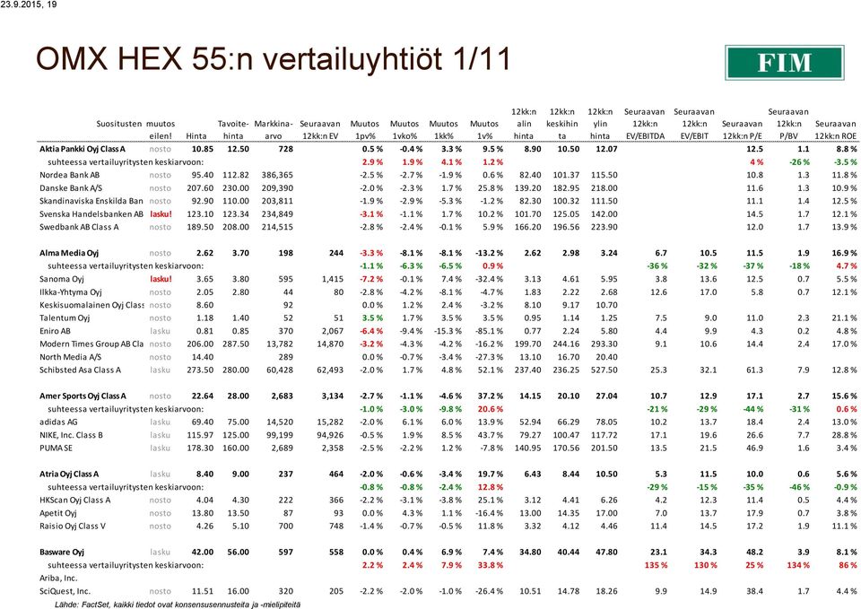 8 % suhteessa vertailuyritysten keskiarvoon: 2.9 % 1.9 % 4.1 % 1.2 % 4 % -26 % -3.5 % Nordea Bank AB nosto 95.40 112.82 386,365-2.5 % -2.7 % -1.9 % 0.6 % 82.40 101.37 115.50 10.8 1.3 11.