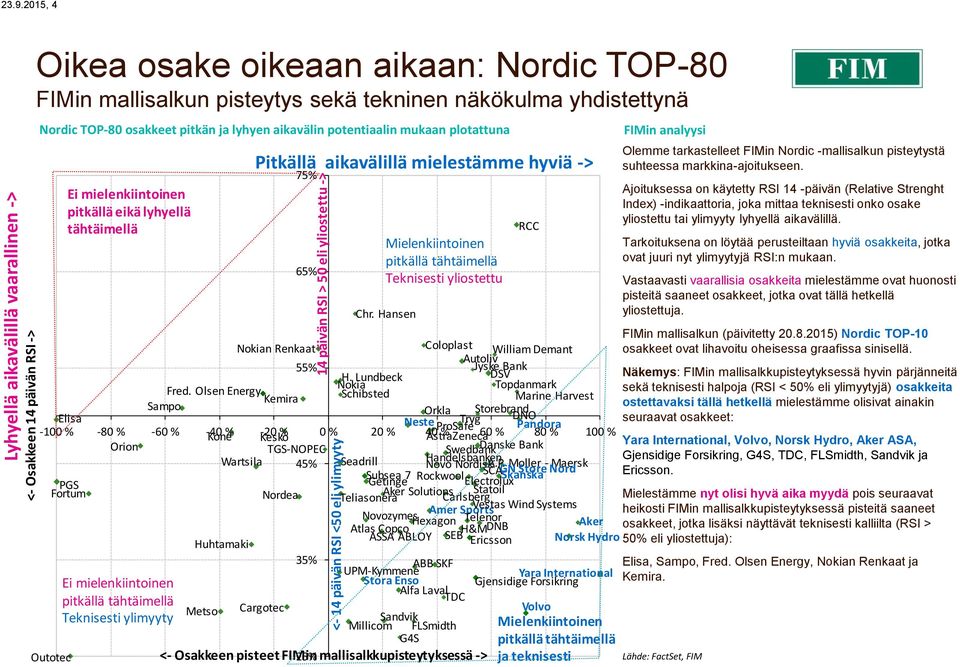 näkökulma yhdistettynä Nordic TOP-80 osakkeet pitkän ja lyhyen aikavälin potentiaalin mukaan plotattuna Ei mielenkiintoinen pitkällä eikä lyhyellä tähtäimellä Pitkällä aikavälillä mielestämme hyviä