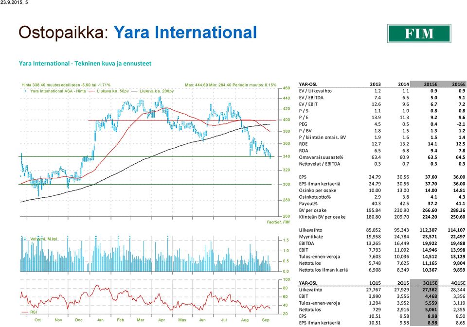 0 YAR-OSL 2013 2016E EV / Liikevaihto 1.2 1.1 0.9 0.9 EV / EBITDA 7.4 6.5 5.0 5.1 EV / EBIT 12.6 9.6 6.7 7.2 P / S 1.1 1.0 0.8 0.8 P / E 13.9 11.3 9.2 9.6 PEG 4.5 0.5 0.4-2.1 P / BV 1.8 1.5 1.3 1.