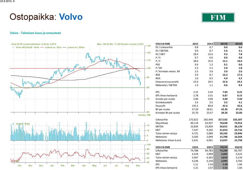 3 0.1 0.6 P / BV 2.3 2.2 2.0 1.8 P / kiinteän omais. BV 3.3 3.6 3.0 2.6 ROE 5.9 8.7 16.3 17.4 ROA 1.0 0.5 4.0 4.2 Omavaraisuusaste% 22.0 20.5 22.6 24.3 Nettovelat / EBITDA 1.3 1.1 0.6 0.