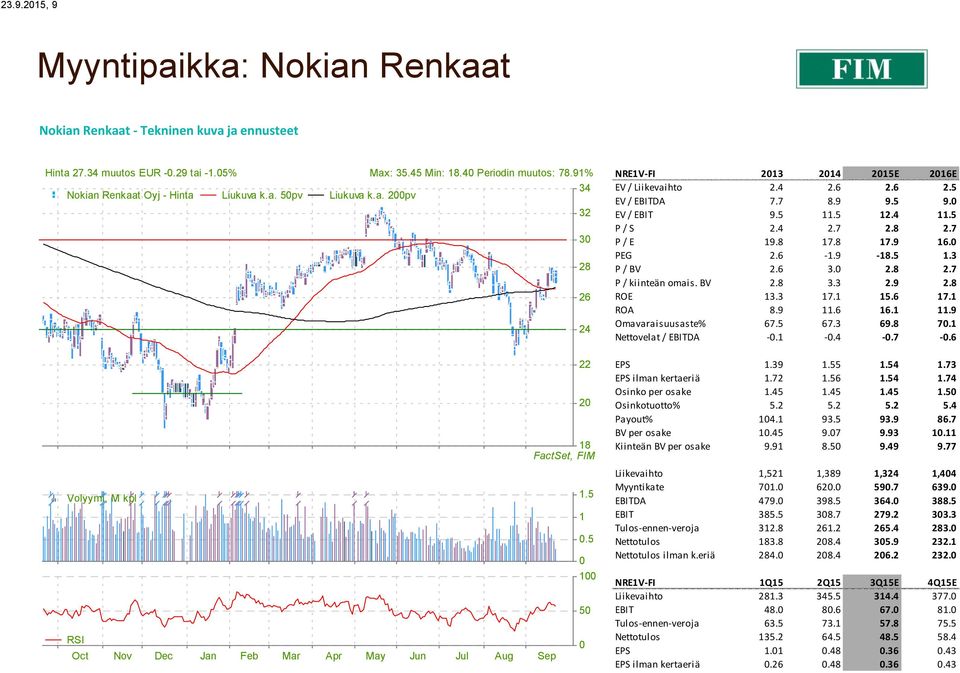 5 0 100 50 RSI 0 Oct Nov Dec Jan Feb Mar Apr May Jun Jul Aug Sep NRE1V-FI 2013 2016E EV / Liikevaihto 2.4 2.6 2.6 2.5 EV / EBITDA 7.7 8.9 9.5 9.0 EV / EBIT 9.5 11.5 12.4 11.5 P / S 2.4 2.7 2.8 2.