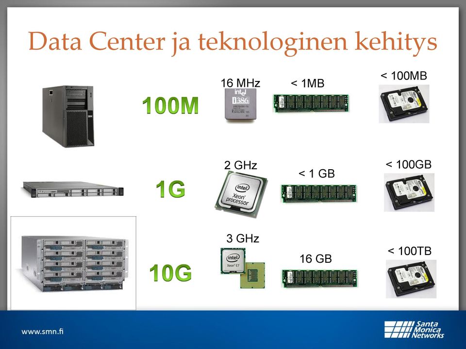 MHz < 1MB < 100MB 2 GHz