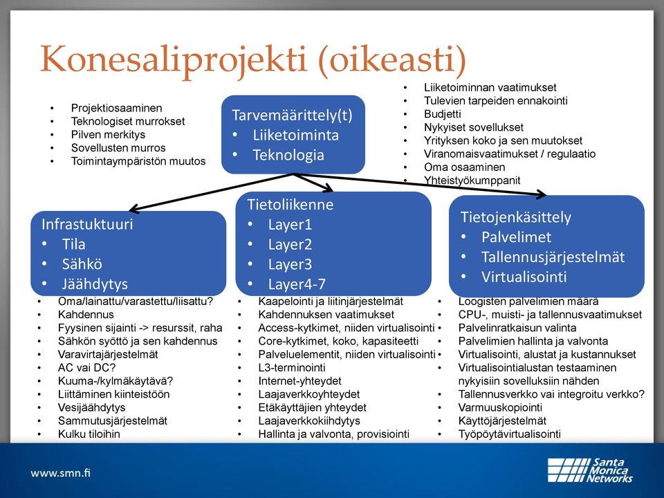 Liittäminen kiinteistöön Vesijäähdytys Sammutusjärjestelmät Kulku tiloihin Tarvemäärittely(t) Liiketoiminta Teknologia Tietoliikenne Layer1 Layer2 Layer3 Layer4-7 Kaapelointi ja liitinjärjestelmät