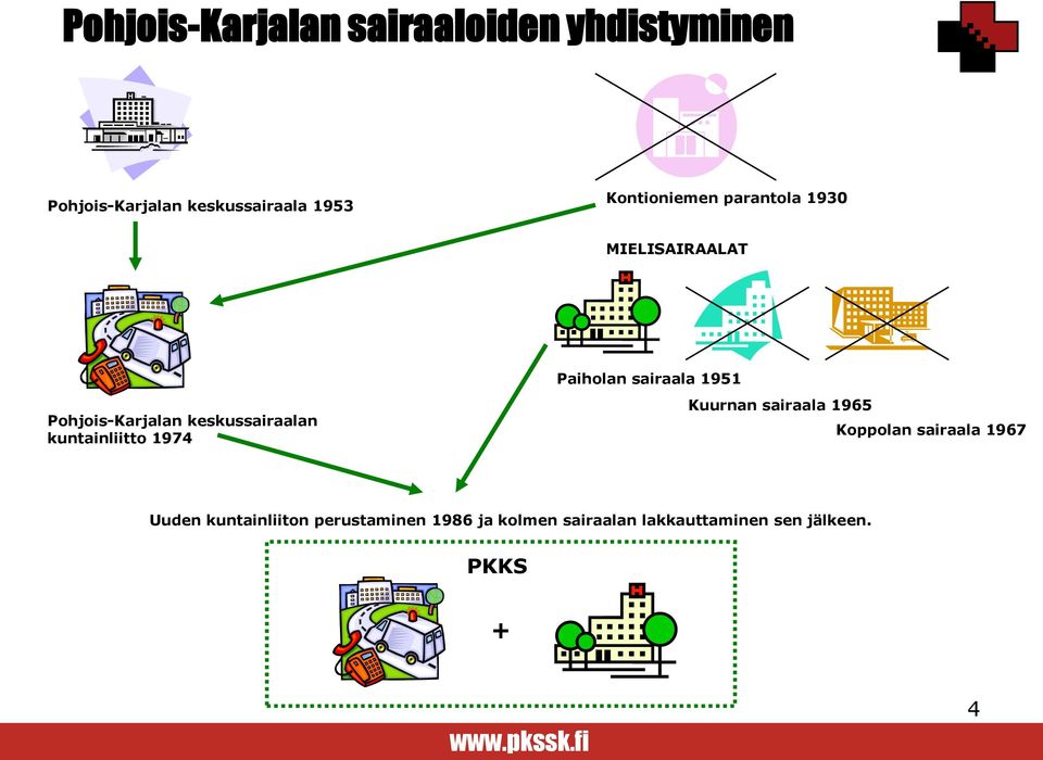 keskussairaalan kuntainliitto 1974 Kuurnan sairaala 1965 Koppolan sairaala 1967