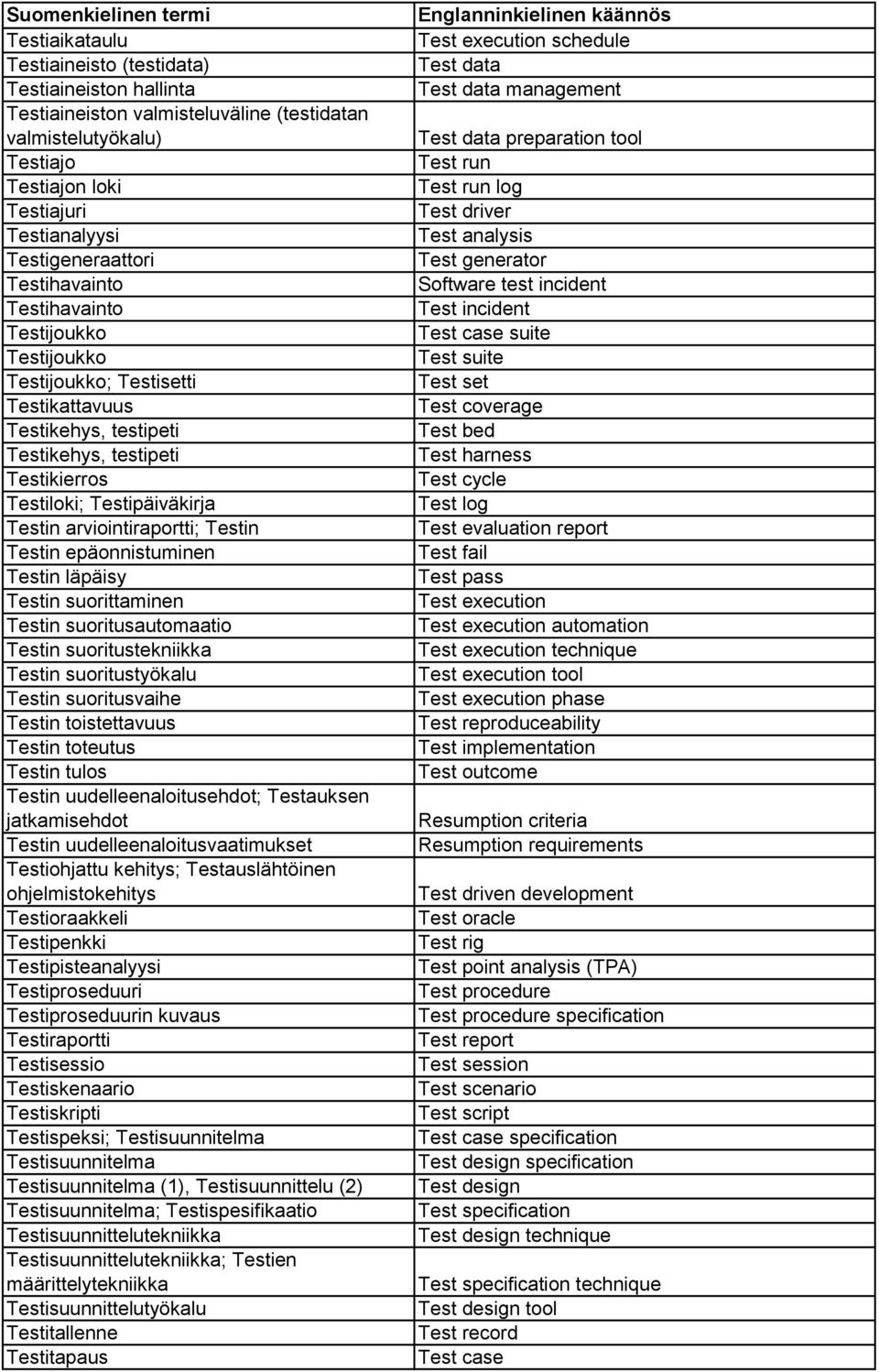 arviointiraportti; Testin Testin epäonnistuminen Testin läpäisy Testin suorittaminen Testin suoritusautomaatio Testin suoritustekniikka Testin suoritustyökalu Testin suoritusvaihe Testin