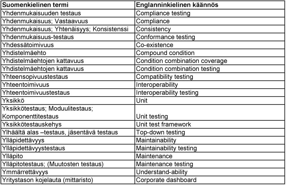 Ylläpidettävyys Ylläpidettävyystestaus Ylläpito Ylläpitotestaus; (Muutosten testaus) Ymmärrettävyys Yritystason kojelauta (mittaristo) Compliance testing Compliance Consistency Conformance testing