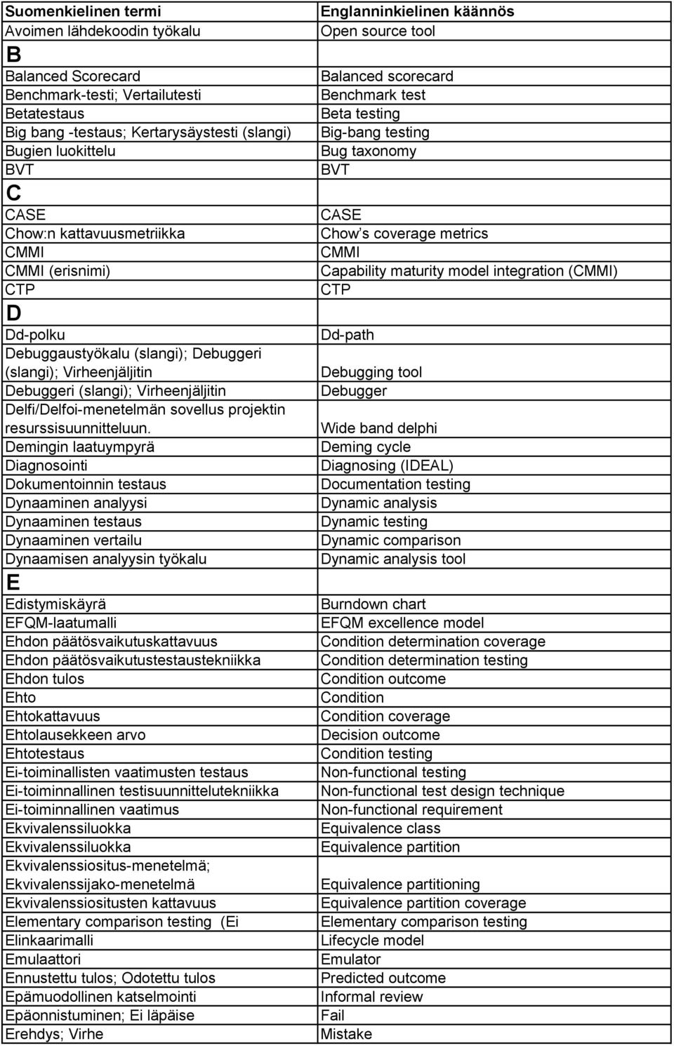 Demingin laatuympyrä Diagnosointi Dokumentoinnin testaus Dynaaminen analyysi Dynaaminen testaus Dynaaminen vertailu Dynaamisen analyysin työkalu E Edistymiskäyrä EFQM-laatumalli Ehdon