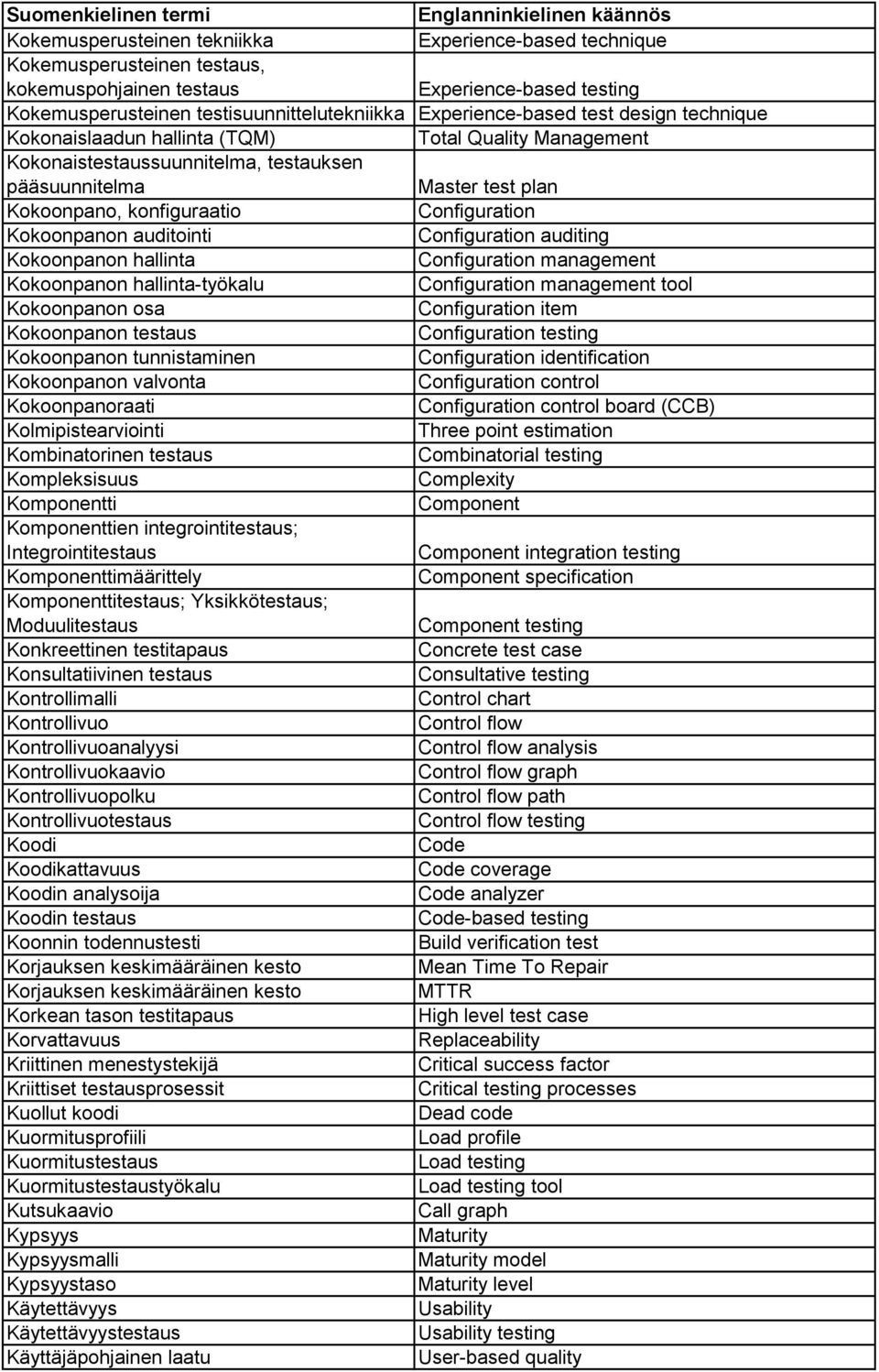 auditointi Configuration auditing Kokoonpanon hallinta Configuration management Kokoonpanon hallinta työkalu Configuration management tool Kokoonpanon osa Configuration item Kokoonpanon testaus