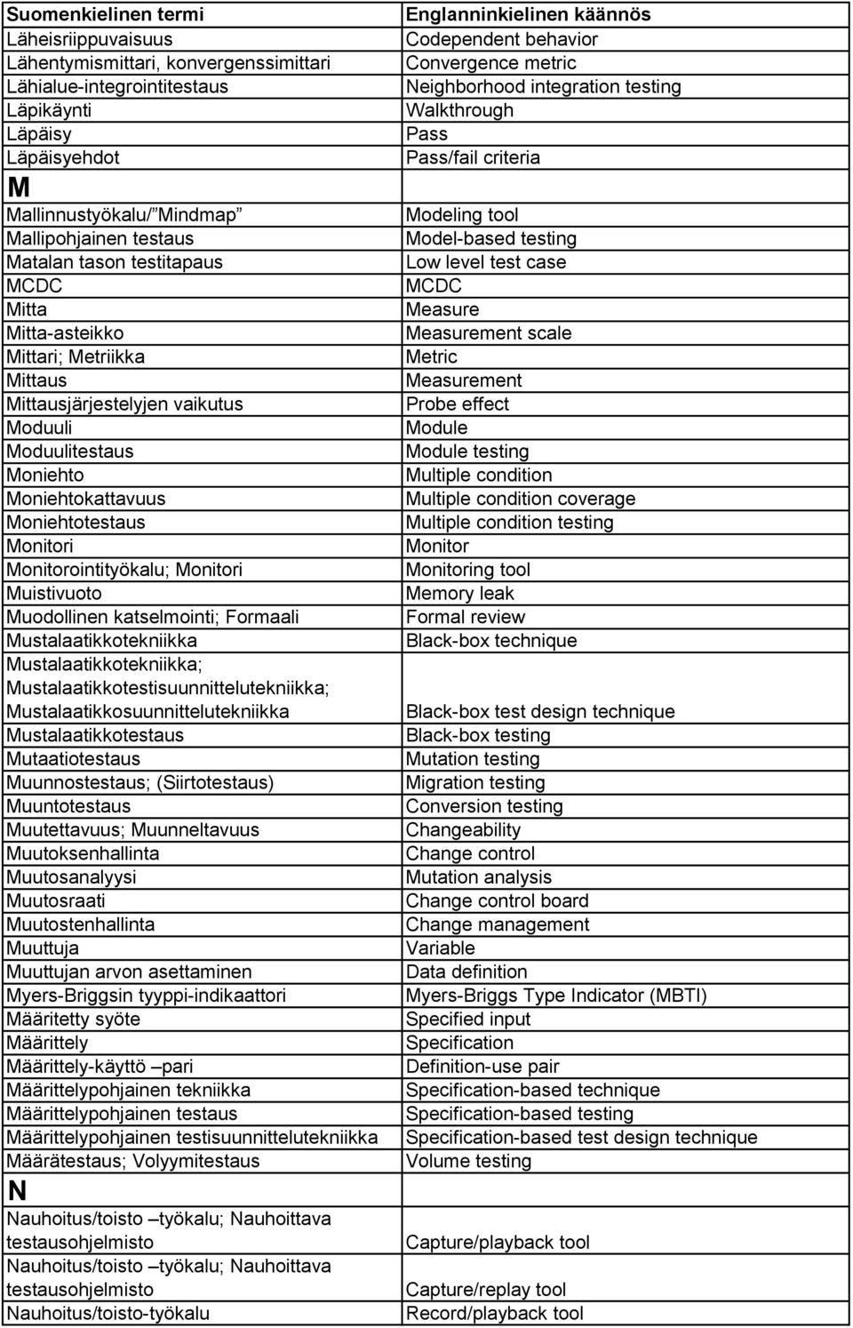 Muodollinen katselmointi; Formaali Mustalaatikkotekniikka Mustalaatikkotekniikka; Mustalaatikkotestisuunnittelutekniikka; Mustalaatikkosuunnittelutekniikka Mustalaatikkotestaus Mutaatiotestaus