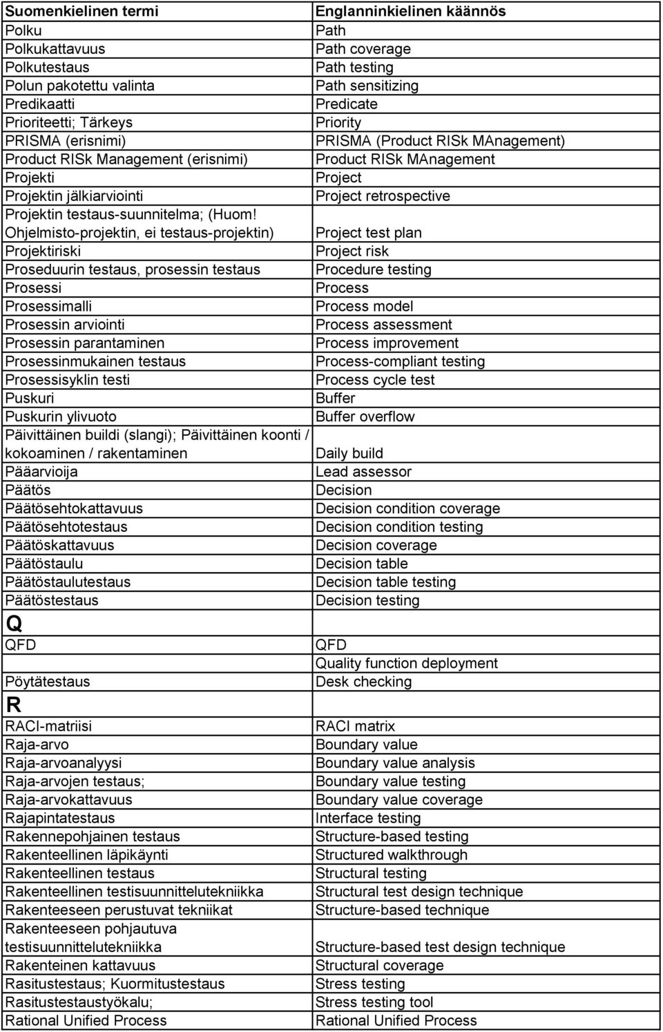 Ohjelmisto projektin, ei testaus projektin) Project test plan Projektiriski Project risk Proseduurin testaus, prosessin testaus Procedure testing Prosessi Process Prosessimalli Process model