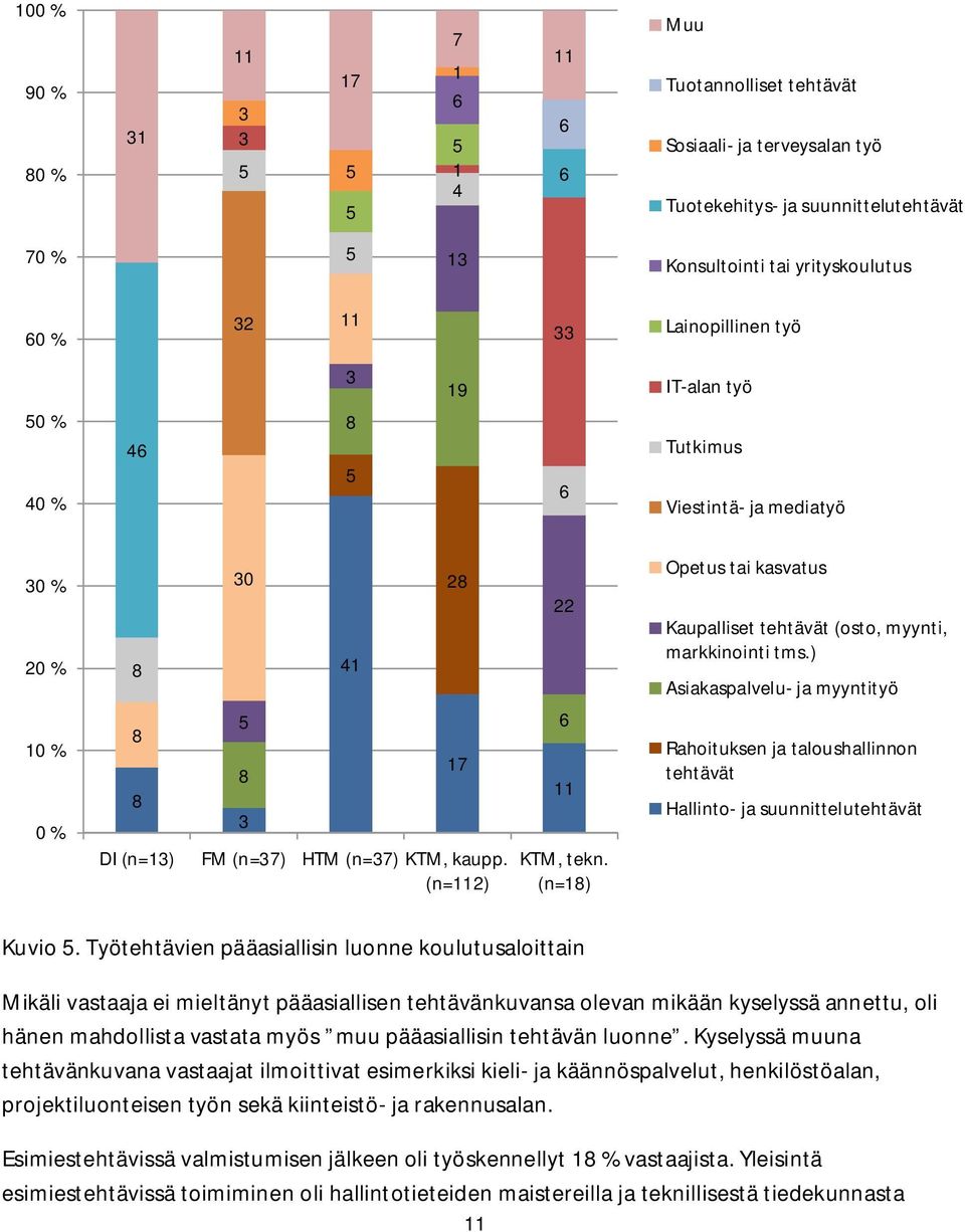 (n=18) Opetus tai kasvatus Kaupalliset tehtävät (osto, myynti, markkinointi tms.) Asiakaspalvelu- ja myyntityö Rahoituksen ja taloushallinnon tehtävät Hallinto- ja suunnittelutehtävät Kuvio.