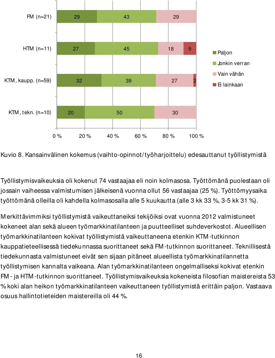 Työttömänä puolestaan oli jossain vaiheessa valmistumisen jälkeisenä vuonna ollut 6 vastaajaa (2 %). Työttömyysaika työttömänä olleilla oli kahdella kolmasosalla alle kuukautta (alle kk %, - kk 1 %).