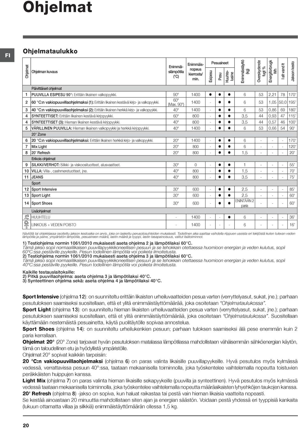 90 1400 6 53 2,21 78 170 60 2 60 C:n vakiopuuvillaohjelmaksi (1): Erittäin likainen kestävä kirjo- ja valkopyykki. 1400 (Max.