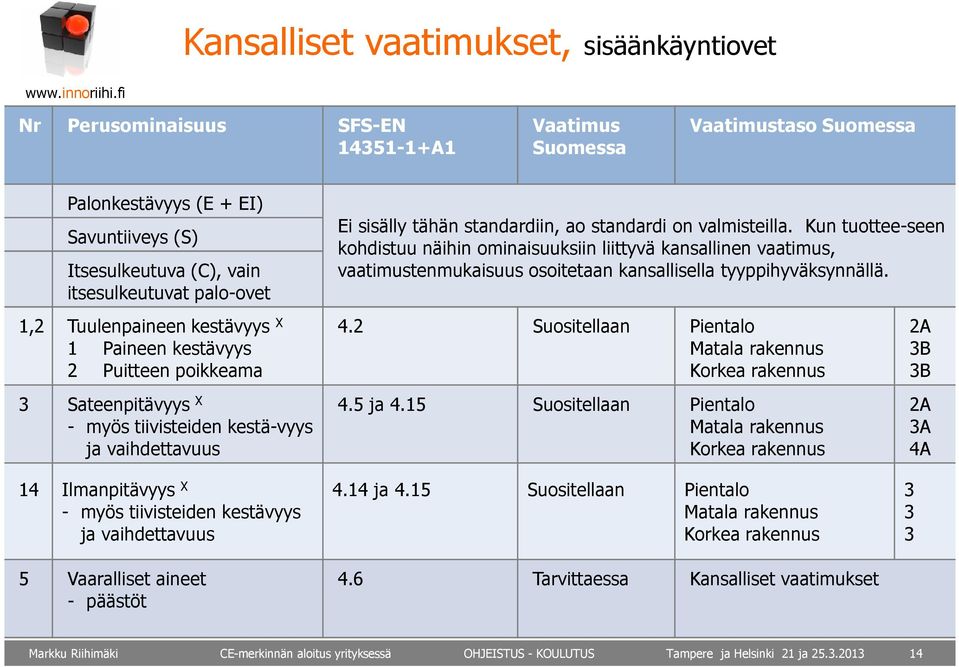 Kun tuottee-seen kohdistuu näihin ominaisuuksiin liittyvä kansallinen vaatimus, vaatimustenmukaisuus osoitetaan kansallisella tyyppihyväksynnällä. 1,2 Tuulenpaineenkestävyys X 4.