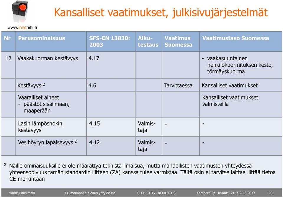 15 Valmistaja - - Kansalliset vaatimukset valmisteilla Vesihöyryn läpäisevyys 2 4.