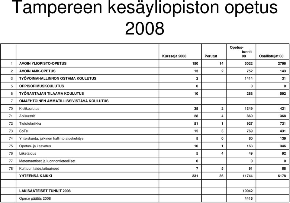 1349 421 71 Abikurssit 28 4 860 368 72 Tietotekniikka 51 1 927 731 73 SoTe 15 3 769 431 74 Yhteiskunta, julkinen hallinto,aluekehitys 5 0 60 139 75 Opetus- ja kasvatus 10 1 163 346