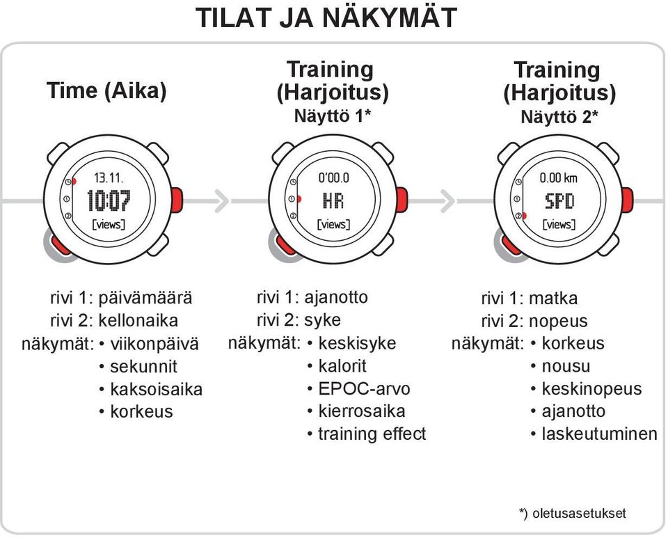 1: ajanotto rivi 2: syke näkymät: keskisyke kalorit EPOC-arvo kierrosaika training effect rivi