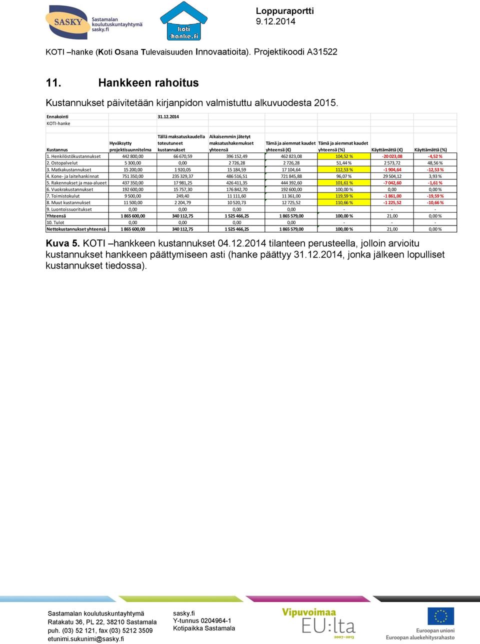 yhteensä ( ) yhteensä (%) Käyttämättä ( ) Käyttämättä (%) 1. Henkilöstökustannukset 442 800,00 66 670,59 396 152,49 462 823,08 104,52 % -20 023,08-4,52 % 2.