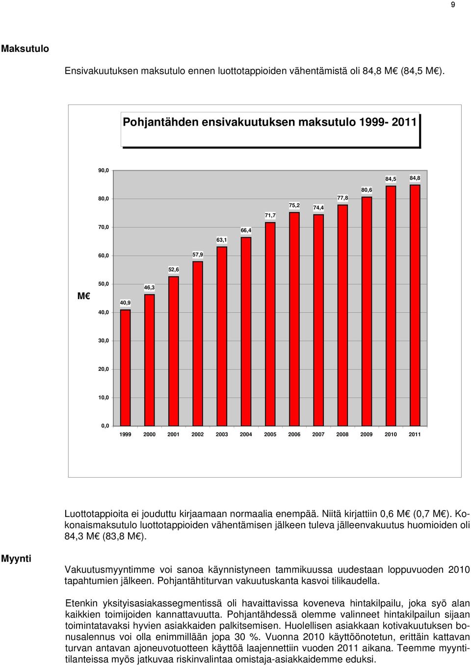 2006 2007 2008 2009 2010 2011 Luottotappioita ei jouduttu kirjaamaan normaalia enempää. Niitä kirjattiin 0,6 M (0,7 M ).