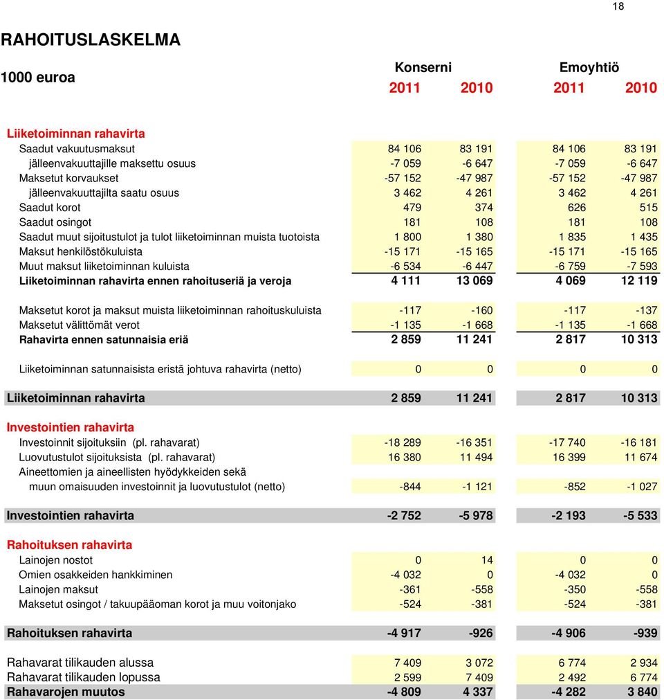 sijoitustulot ja tulot liiketoiminnan muista tuotoista 1 800 1 380 1 835 1 435 Maksut henkilöstökuluista -15 171-15 165-15 171-15 165 Muut maksut liiketoiminnan kuluista -6 534-6 447-6 759-7 593