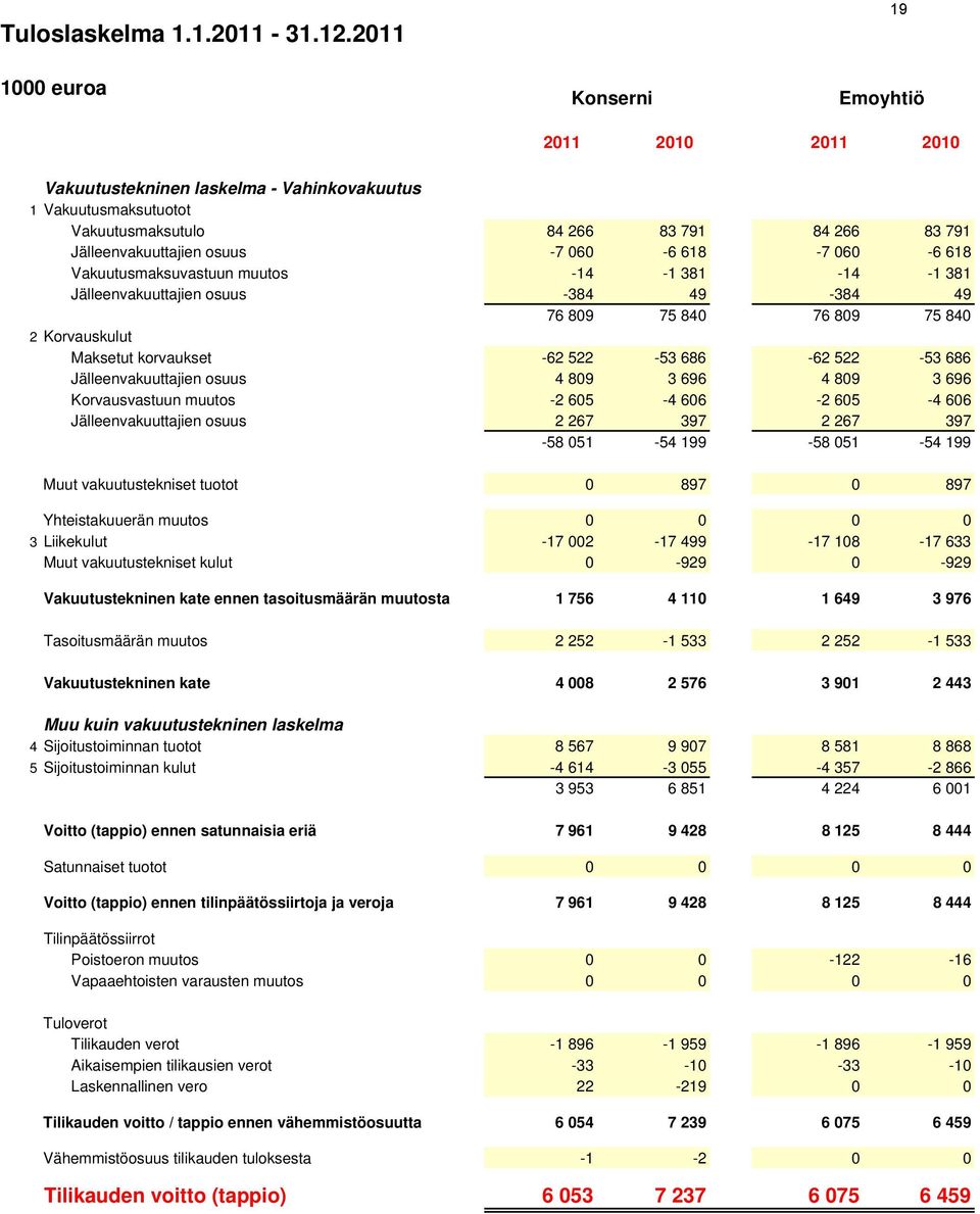 060-6 618-7 060-6 618 Vakuutusmaksuvastuun muutos -14-1 381-14 -1 381 Jälleenvakuuttajien osuus -384 49-384 49 76 809 75 840 76 809 75 840 2 Korvauskulut Maksetut korvaukset -62 522-53 686-62 522-53