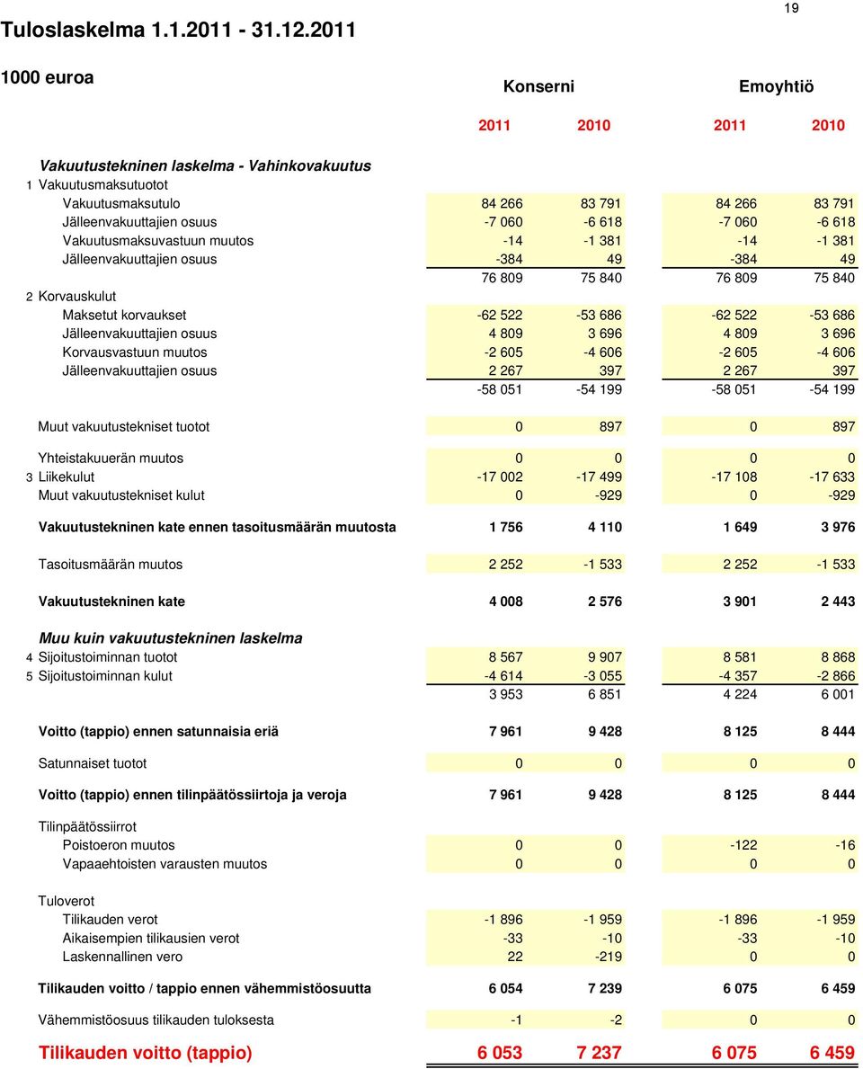 060-6 618-7 060-6 618 Vakuutusmaksuvastuun muutos -14-1 381-14 -1 381 Jälleenvakuuttajien osuus -384 49-384 49 76 809 75 840 76 809 75 840 2 Korvauskulut Maksetut korvaukset -62 522-53 686-62 522-53