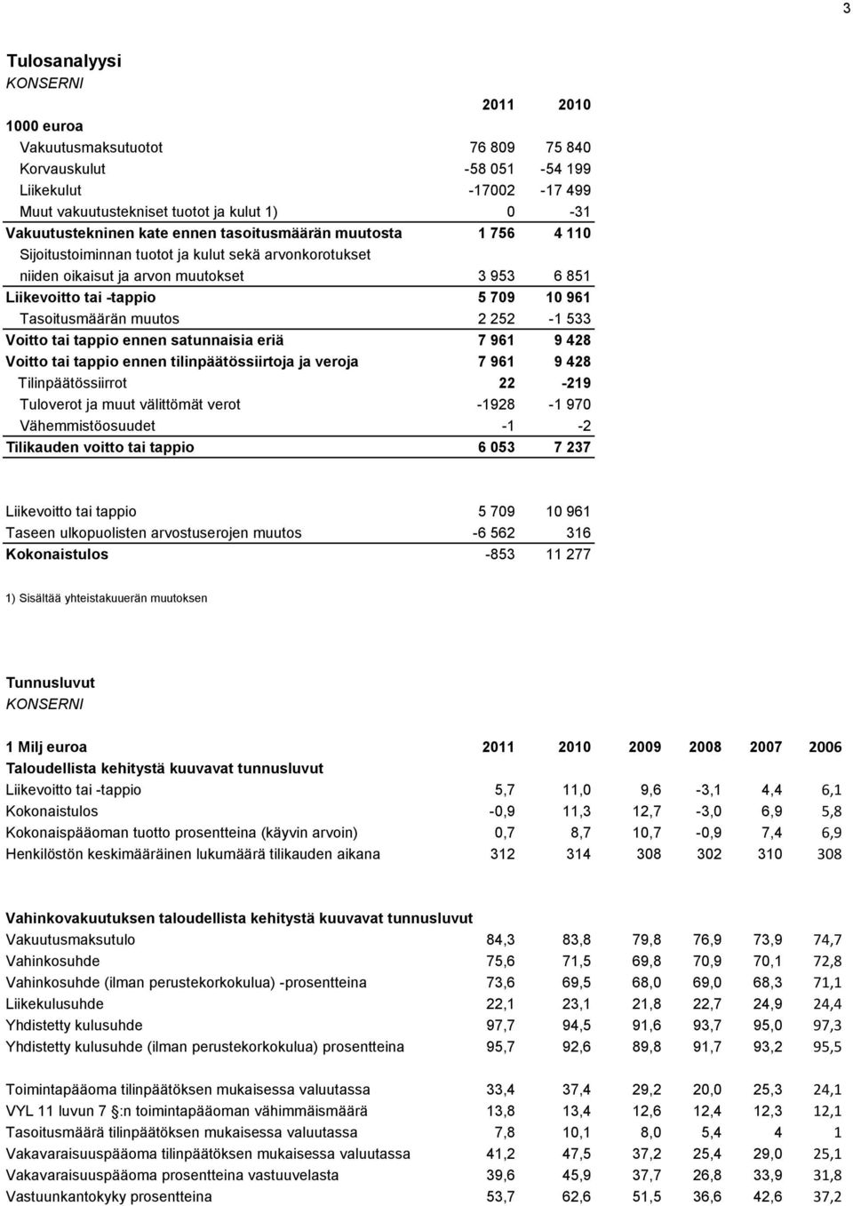 Tasoitusmäärän muutos 2 252-1 533 Voitto tai tappio ennen satunnaisia eriä 7 961 9 428 Voitto tai tappio ennen tilinpäätössiirtoja ja veroja 7 961 9 428 Tilinpäätössiirrot 22-219 Tuloverot ja muut