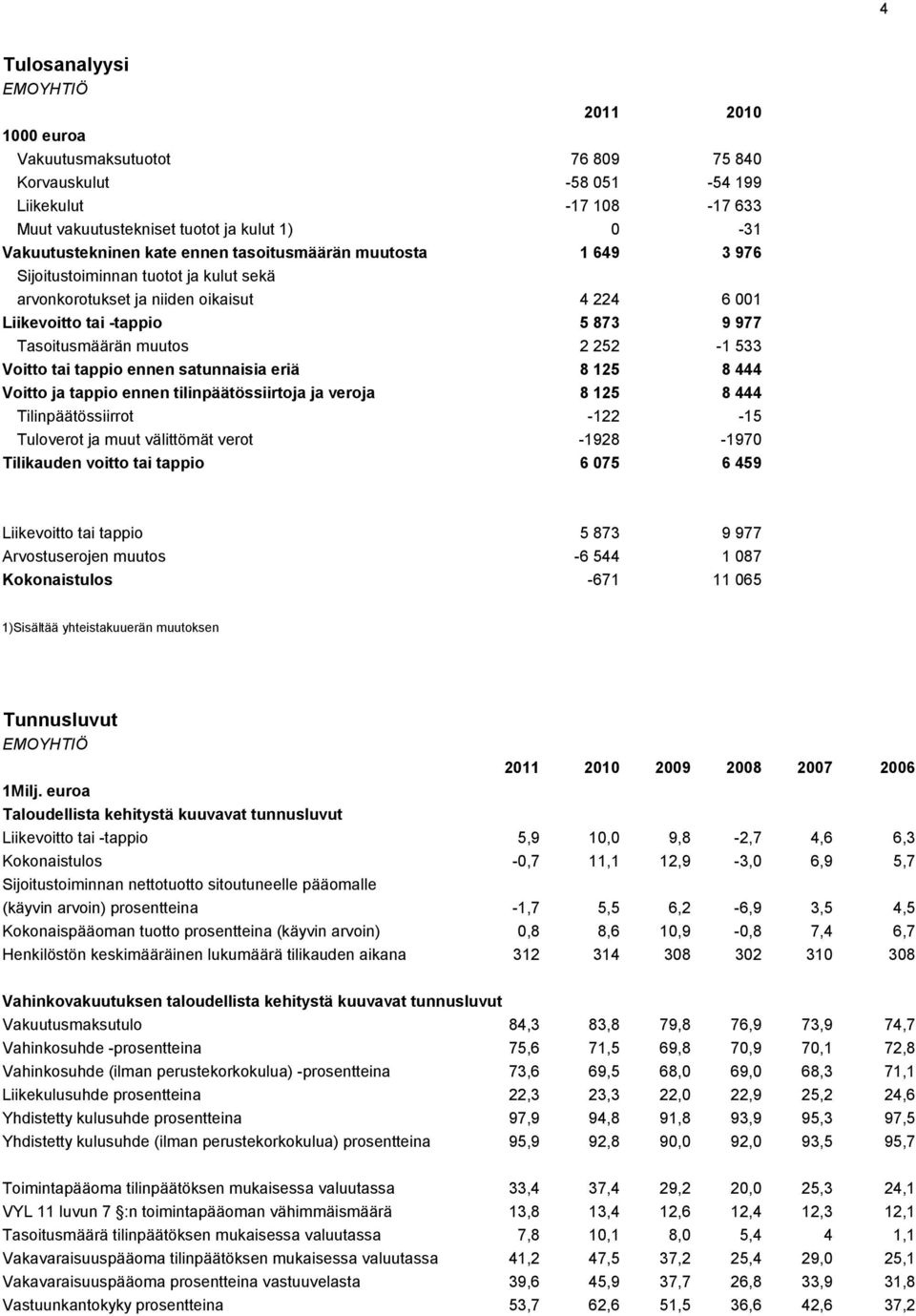 533 Voitto tai tappio ennen satunnaisia eriä 8 125 8 444 Voitto ja tappio ennen tilinpäätössiirtoja ja veroja 8 125 8 444 Tilinpäätössiirrot -122-15 Tuloverot ja muut välittömät verot -1928-1970