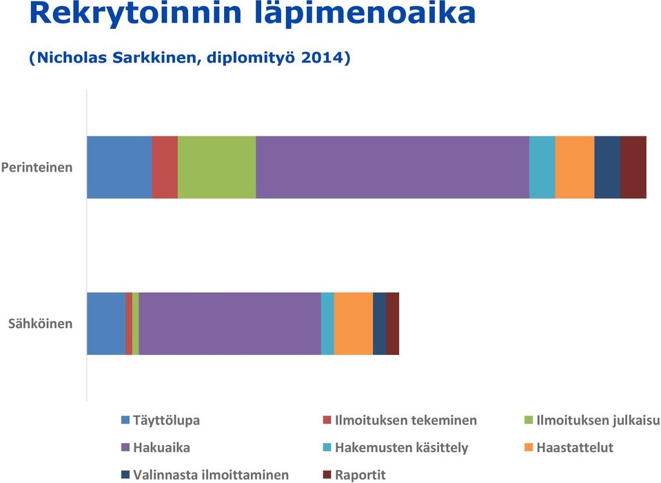 Ilmoituksen tekeminen Ilmoituksen julkaisu Hakuaika