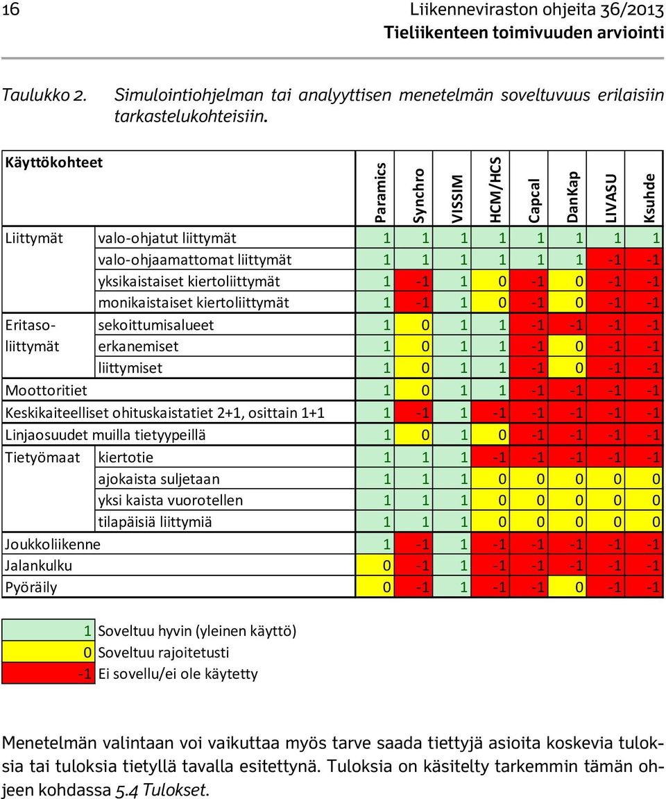 1 Eritasoliittymät sekoittumisalueet 1 0 1 1 1 1 1 1 erkanemiset 1 0 1 1 1 0 1 1 liittymiset 1 0 1 1 1 0 1 1 Moottoritiet 1 0 1 1 1 1 1 1 Keskikaiteelliset ohituskaistatiet 2+1, osittain 1+1 1 1 1 1