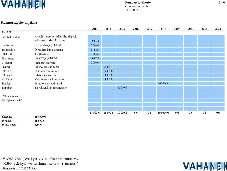 Tarkastukset Öljysäiliön kuntotarkastus 1 500 Ullakkotilat Tyhjääminen 3 000 Piha-alueet Pintavesijärjestelmät 15 000 Vesikatot Piippujen sadehatut 2 000 Ikkunat Ikkunoiden uusiminen 25 000 Ulko-ovet