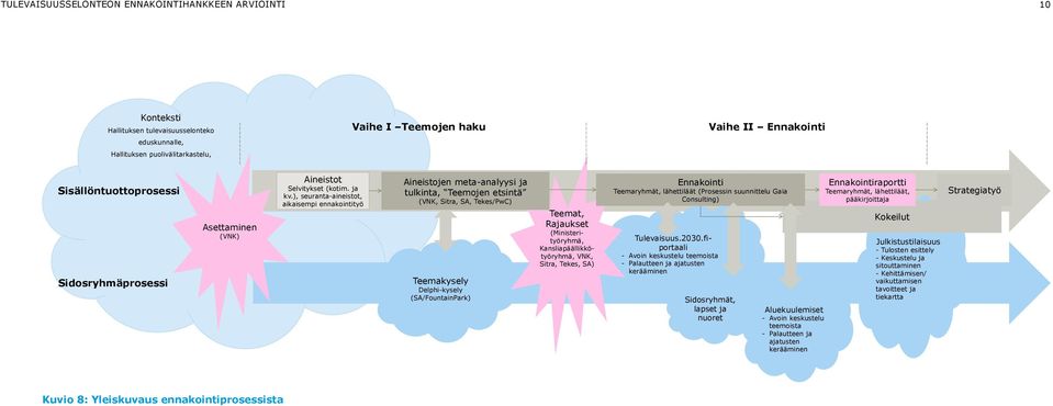 ), seuranta-aineistot, aikaisempi ennakointityö Aineistojen meta-analyysi ja tulkinta, Teemojen etsintä (VNK, Sitra, SA, Tekes/PwC) Teemakysely Delphi-kysely (SA/FountainPark) Teemat, Rajaukset
