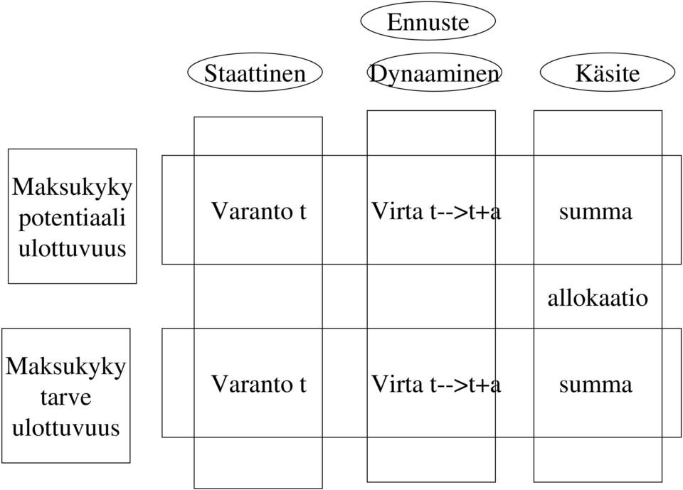 t Virta t-->t+a summa allokaatio