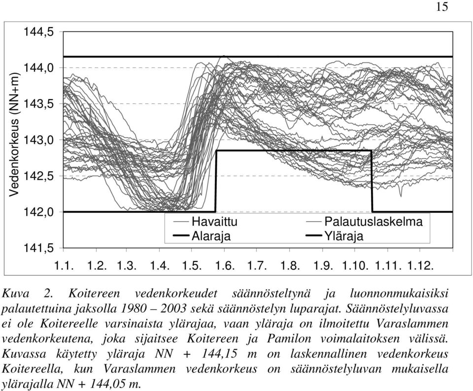 Säännöstelyluvassa ei ole Koitereelle varsinaista ylärajaa, vaan yläraja on ilmoitettu Varaslammen vedenkorkeutena, joka sijaitsee Koitereen ja Pamilon