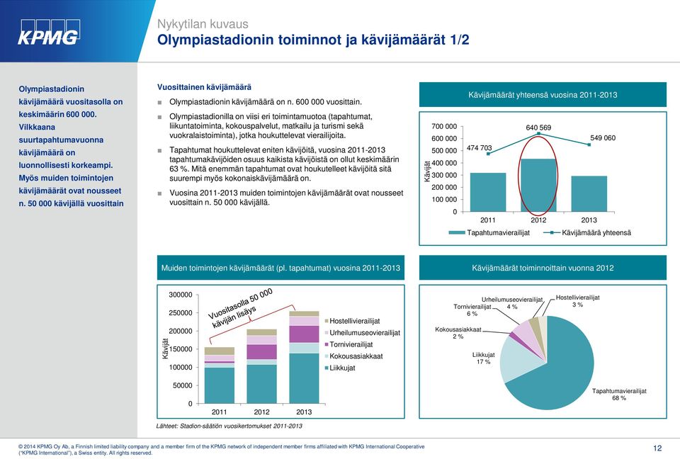 Olympiastadionilla on viisi eri toimintamuotoa (tapahtumat, liikuntatoiminta, kokouspalvelut, matkailu ja turismi sekä vuokralaistoiminta), jotka houkuttelevat vierailijoita.