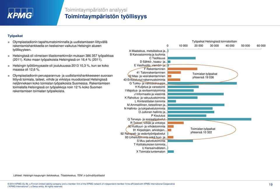 Helsingin työttömyysaste oli joulukuussa 2013 10,3 %, kun se koko maassa oli 12,6 %.