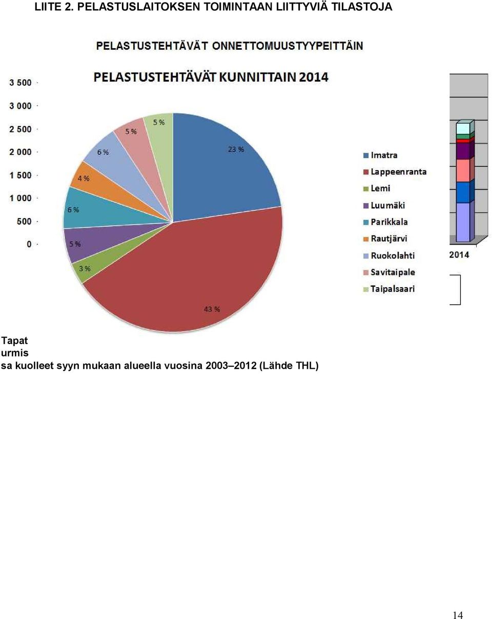 LIITTYVIÄ TILASTOJA Tapat urmis