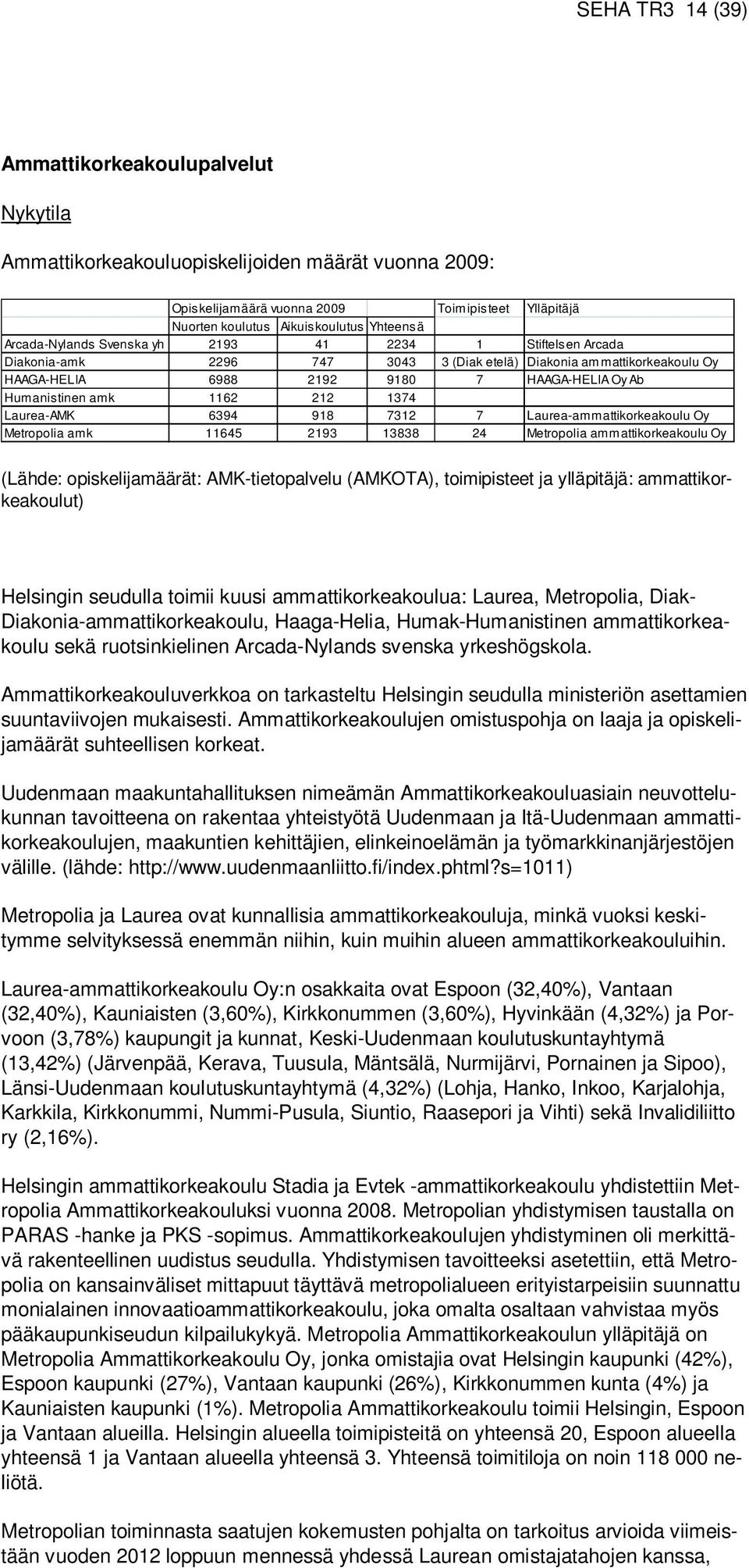 1162 212 1374 Laurea-AMK 6394 918 7312 7 Laurea-ammattikorkeakoulu Oy Metropolia amk 11645 2193 13838 24 Metropolia ammattikorkeakoulu Oy (Lähde: opiskelijamäärät: AMK-tietopalvelu (AMKOTA),