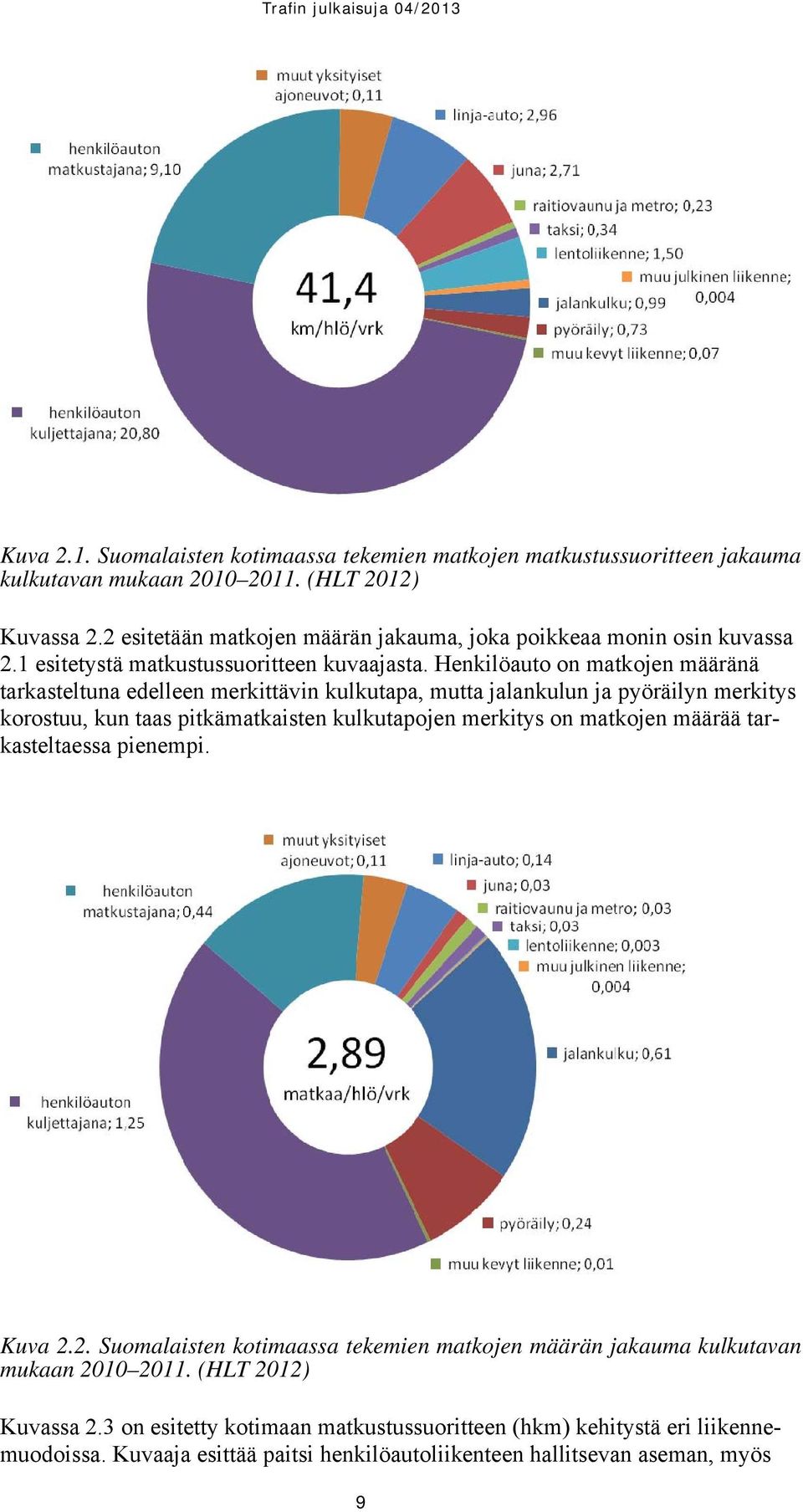 Henkilöauto on matkojen määränä tarkasteltuna edelleen merkittävin kulkutapa, mutta jalankulun ja pyöräilyn merkitys korostuu, kun taas pitkämatkaisten kulkutapojen merkitys on