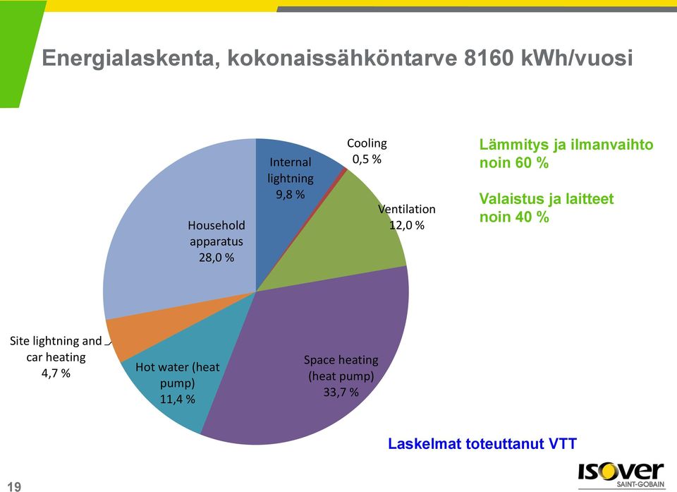 noin 60 % Valaistus ja laitteet noin 40 % Site lightning and car heating 4,7 % Hot