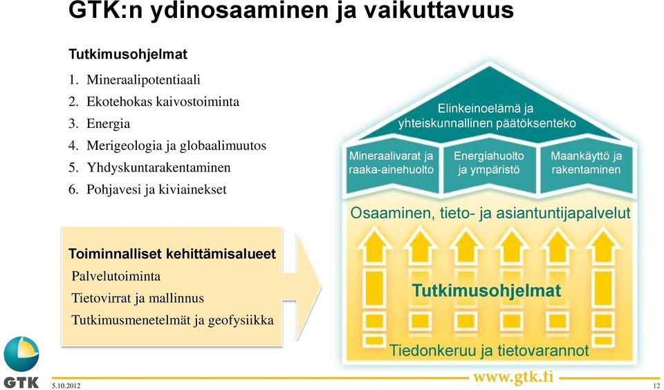 Pohjavesi ja kiviainekset Mineraalivarat ja raaka-ainehuolto Elinkeinoelämä ja yhteiskunnallinen päätöksenteko Energiahuolto ja ympäristö