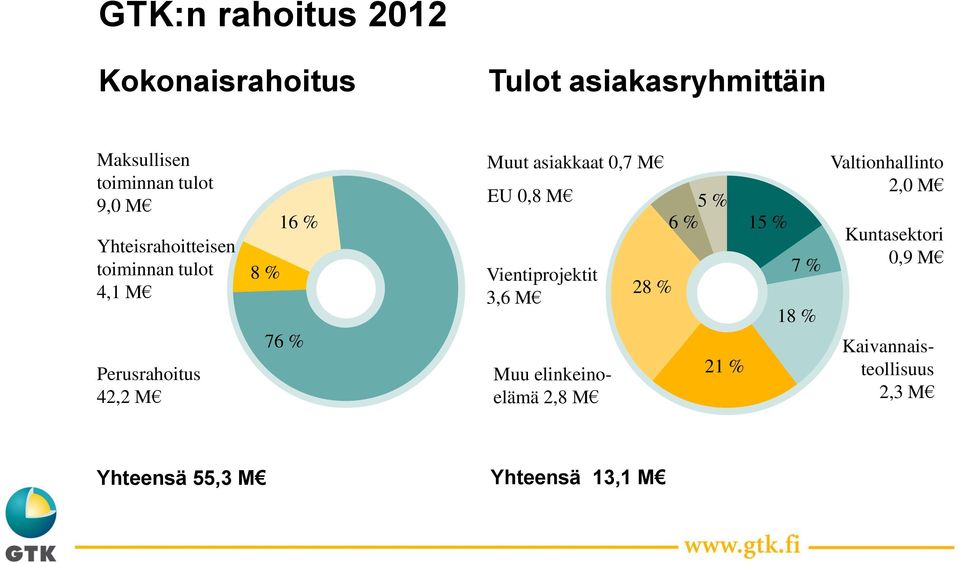 M EU 0,8 M Vientiprojektit 3,6 M Muu elinkeinoelämä 2,8 M 28 % 5 % 6 % 21 % 15 % 7 % 18 %