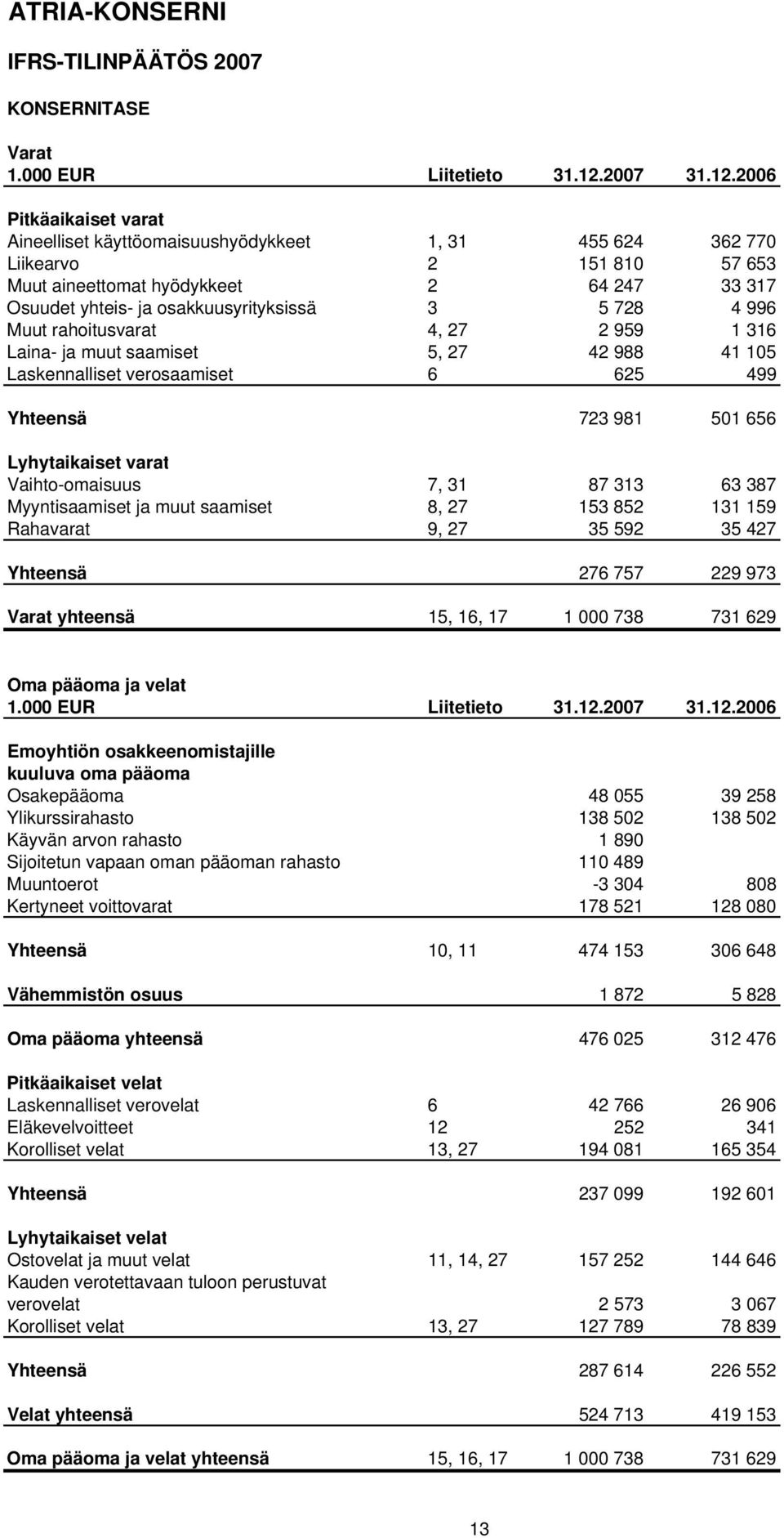 2006 Pitkäaikaiset varat Aineelliset käyttöomaisuushyödykkeet 1, 31 455 624 362 770 Liikearvo 2 151 810 57 653 Muut aineettomat hyödykkeet 2 64 247 33 317 Osuudet yhteis- ja osakkuusyrityksissä 3 5